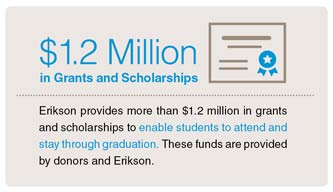 Erikson provides more than $1.2 million in grants and scholarships to enable students to attend and stay through graduation. These funds are provided by donors and Erikson.