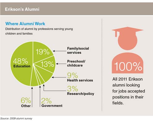Where Alumni Work: Distribution of alumni by professions serving young children and families 48% Education. 19% Family/social services. 13% Preschool/childcare. 9% Health services. 3% Research/policy. 2% Government. 6% Other. Source: 2009 alumni survey. All 2011 Erikson alumni looking for jobs accepted positions in their fields.