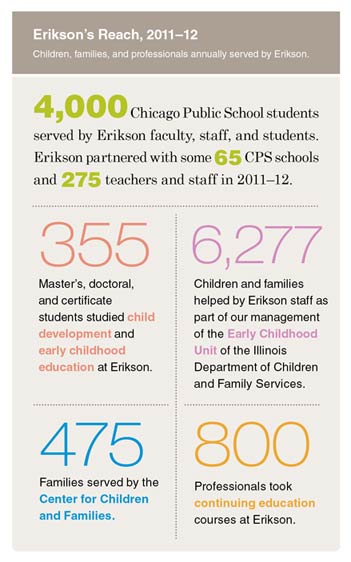 Erikson's reach, 2011-12: Children, families, and professionals annually served by Erikson. 4,000 Chicago Public School students served by Erikson faculty, staff, and students. Erikson partners with some 65 CPS schools and 275 teachers and staff in 2011-12. 475 Families served by the Center for Children and Families. 355 Master’s, doctoral, and certificate students studied child development and early childhood education at Erikson. 800 Professionals took continuing education courses at Erikson. 6,277 Children and families helped by Erikson staff as part of our management of the Early Childhood Unit of the Illinois Department of Children and Family Services.