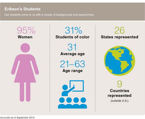Erikson’s Students: Our students come to us with a variety of backgrounds and experiences. 95% Women. 31% Students of color. 31 Average age. 21– 63 Age range. 26 States represented. 9 Countries represented (outside U.S.). Accurate as of September 2012.
