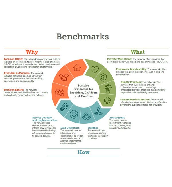 Benchmarks | Why - Focus on HBCC: The Network's organizational culture includes an intentional focus on home-based child care (HBCC) as a distinct, essential, and valued early care and education (ECE) setting for children and families.; Providers as Partners: The network includes providers as equal partners in network governance, decision-making, operations, and accountability.; Focus on Equity: The network demonstrates an intentional focus on equity and culturally grounded service delivery. | What - Provider Well-Being: The network offers services that promote provider well-being and attachment to HBCC work.; Finances & Sustainability: The network offers services that promote economic well-being and sustainability. ; Quality Practices: The network offers services that build on and enhance culturally-relevant and community-embedded provider practices that contribute to positive child and family outcomes. ; Comprehensive Services: The network offers holistic services for children and families beyond the supports offered for providers. | How - Service Delivery and Implementation: The network uses research evidence to inform how services are implemented including a focus on relationship to service delivery. ; Data Collection: The Network uses an intentional and collaborative approach to data collection and analysis that informs service delivery. ; Staffing: The network uses intentional staffing strategies to support providers. ; Recruitment: The network uses recruitment strategies that result in ongoing provider participation. | Positive outcomes for providers, children, and families