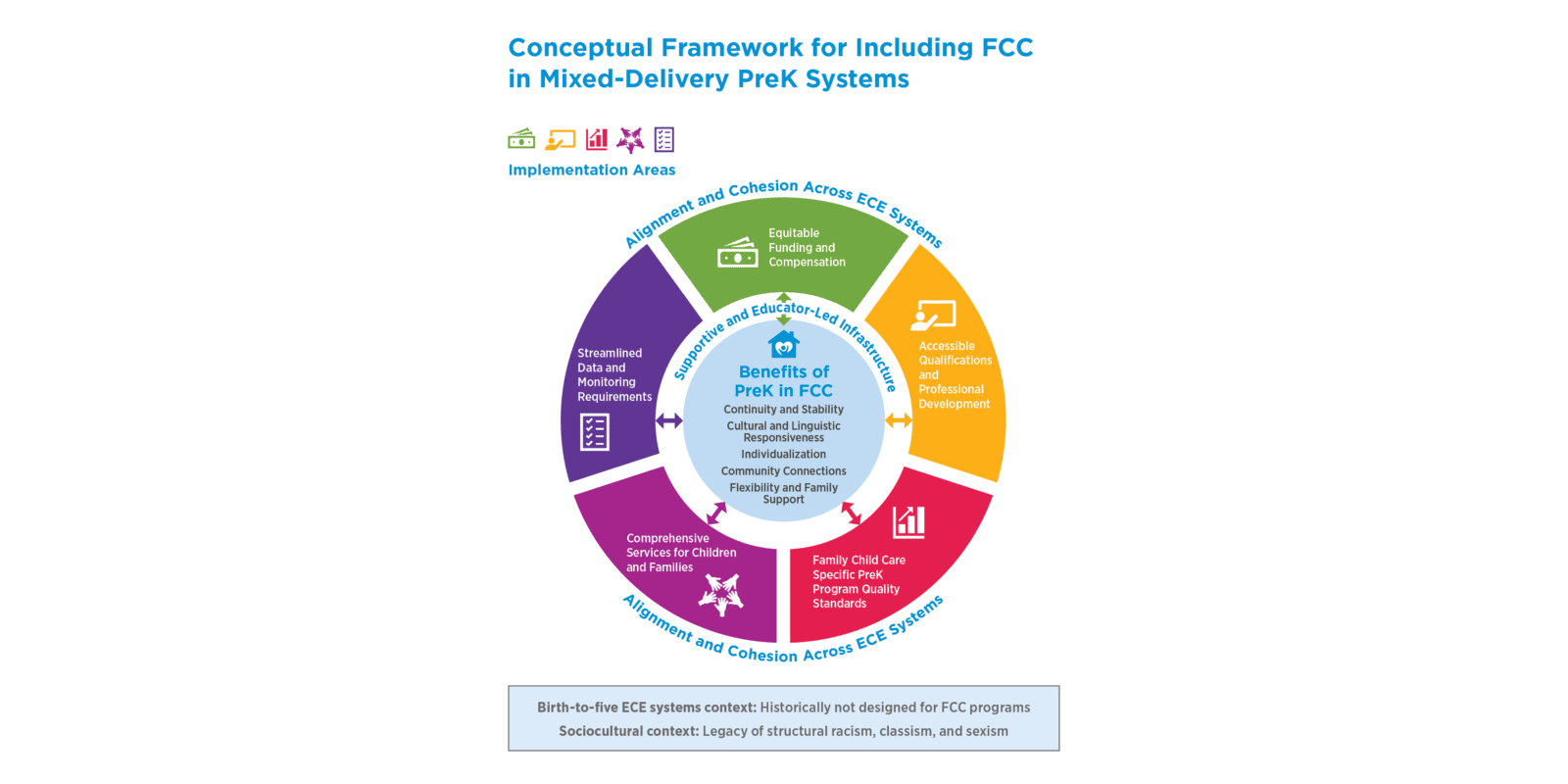 Figure showing the Conceptual Framework for Including Family Child Care (FCC) in Mixed-Delivery PreK Systems. The Birth-to-five ECE systems context is that they are historically not designed for FCC programs. The Sociocultural context is that there is a legacy of structural racism, classism, and sexism. The figure shows that the benefits of PreK in FCC include continuity and stability, cultural and linguistic responsiveness, individualization, community connections, and flexibility and family support. With supportive and educator-led infrastructure in place across five implementation areas, alignment and cohesion across Early Childhood Education systems can be achieved. The five implementation areas are: Equitable funding and compensation, accessible qualifications and professional development, Family child care specific PreK Program quality standards, Comprehensive services for children and families, and streamlined data and monitoring requirements.
