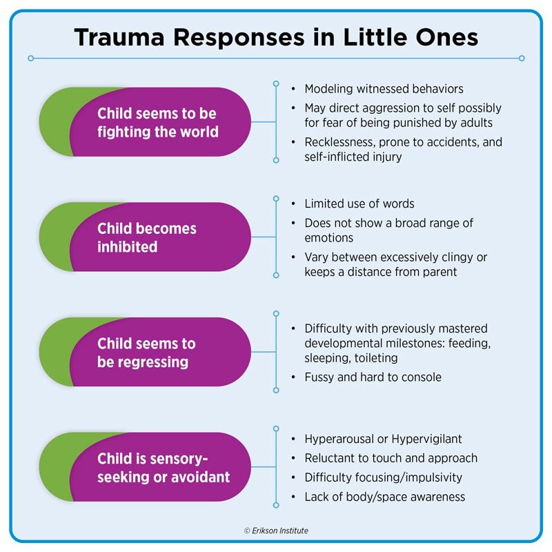 Trauma Responses in Little Ones: Child seems to be fighting the world (Modeling witnessed behaviors; May direct aggression to self possibly for fear of being punished by adults; Recklessness, prone to accidents, and self-inflicted injury), Child becomes inhibited (Limited use of words, Does not show a broad range of emotions, Vary between excessively clingy or keeps a distance from parent), Child seems to be regressing (Difficulty with previously mastered milestones: feeding, sleeping, toileting; Fussy and hard to console), Child is sensory-seeking or avoidant (Hyperarousal or Hypervigilant, Reluctant to touch and approach, Difficulty focusing/impulsivity, Lack of body/space awareness) 