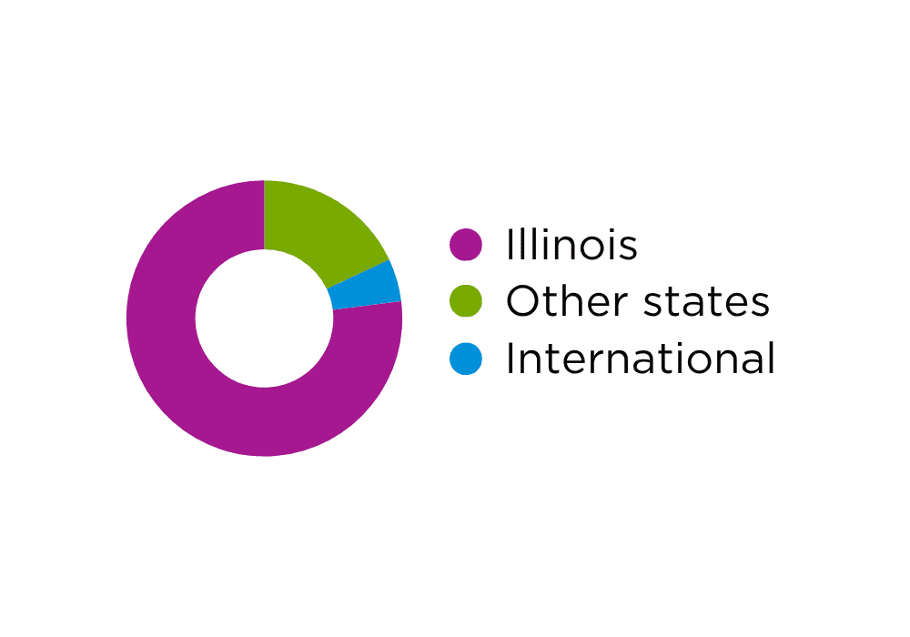 201 Endorsed FAN trainers from Illinois (77%), other states (18%), and international locations (5%)