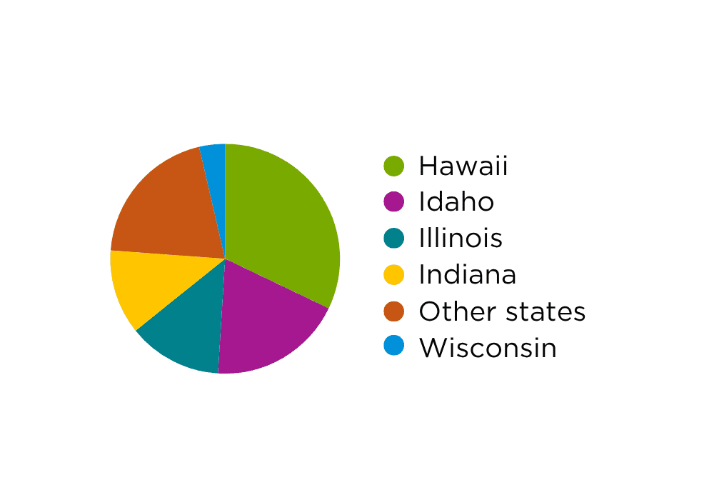 302+ TEL learners from Hawaii (32%), Idaho (19%), Illinois (13%), Indiana (12%), Wisconsin (4%), and other states (20%)
