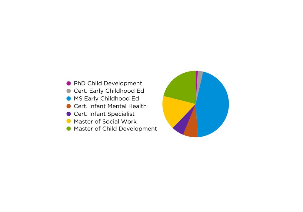 Erikson alumni programs include: MS in Early Childhood Education (45%), Master of Child Development (21%), Master of Social Work (17%), Certificate in Infant Mental Health (7%), Certificate in Infant Specialist (6%), Certificate in Early Childhood Education (3%), and PhD in Child Development (1%)
