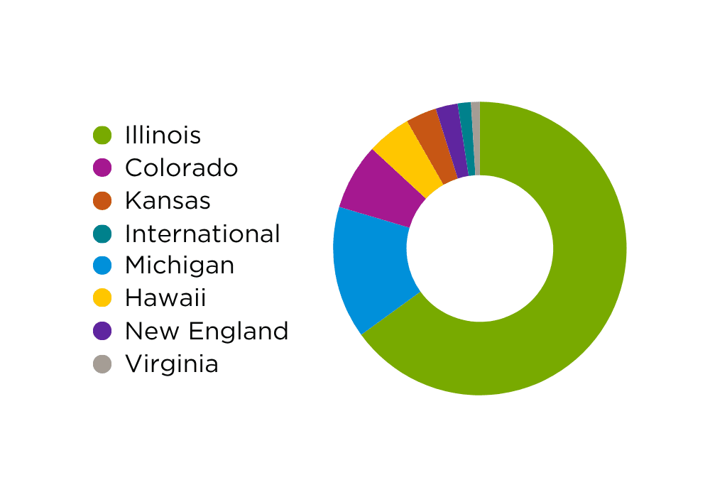 2237 early math training participants from Illinois (65%), Michigan (15%), Colorado (7%), Hawaii (5%), Kansas (3%), New England (2%), international locations (1%), and Virginia (1%)